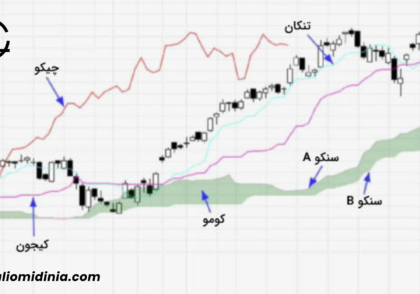 اندیکاتور-ایچیموکو