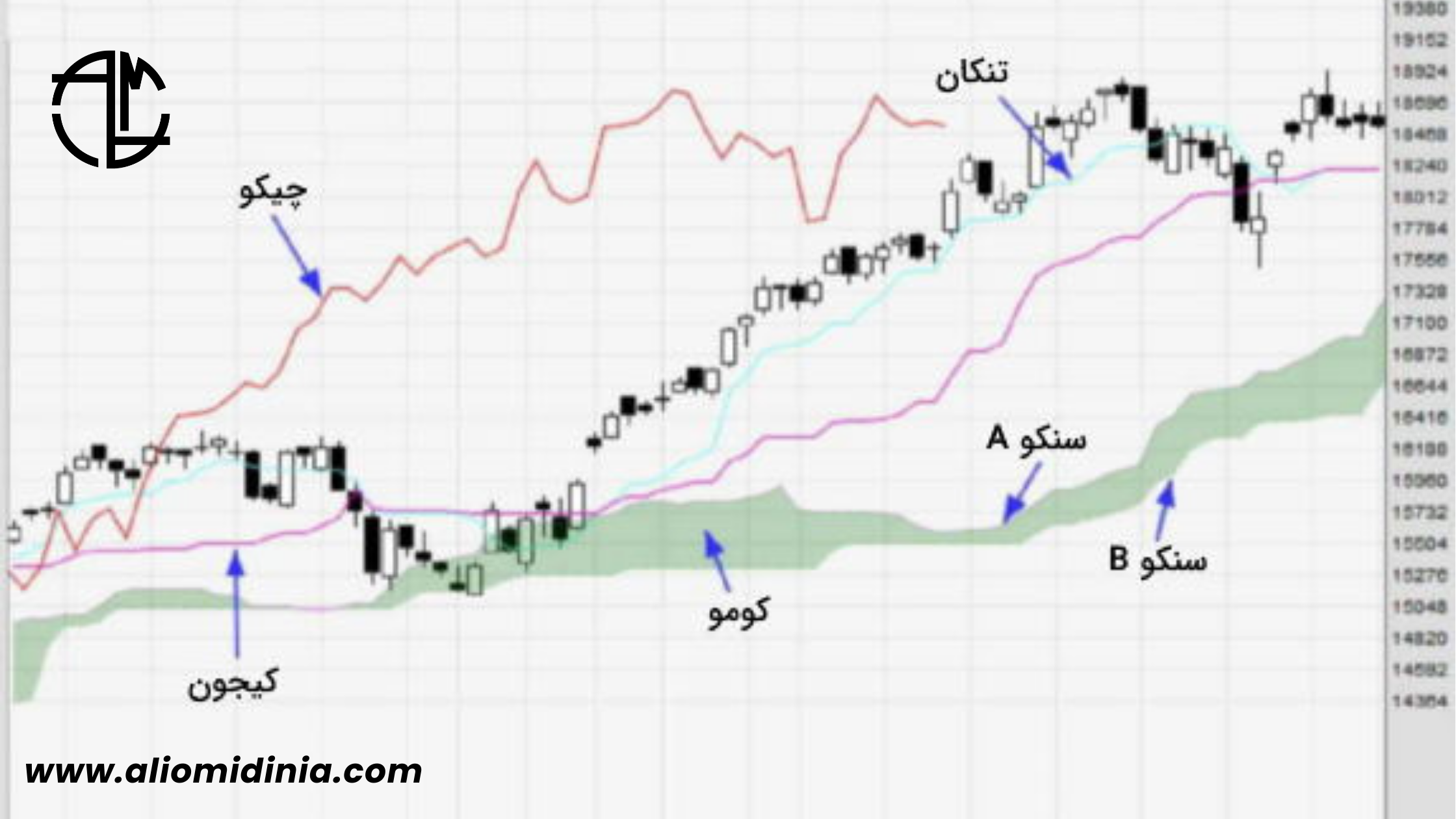 اندیکاتور-ایچیموکو